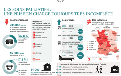 Pour une politique ambitieuse de soins palliatifs en France