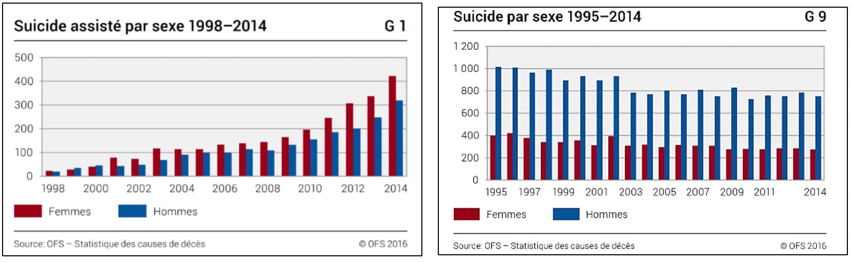 stats suicideassiste suisse