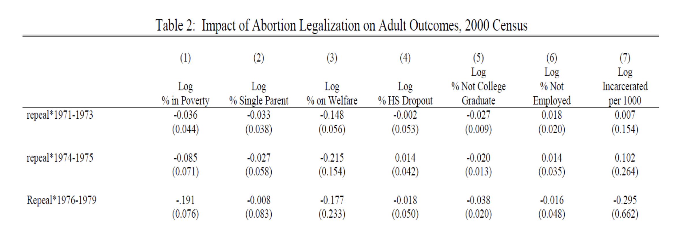 02 impact abortion legalization adult outcomes 2
