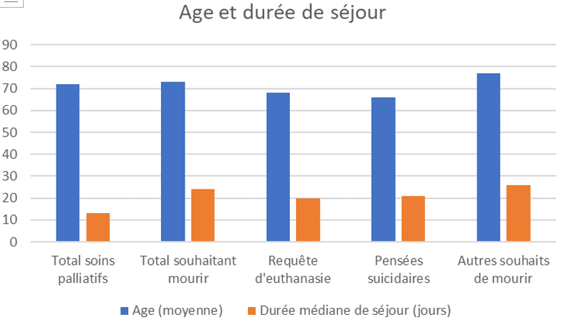 âge et durée de séjour en soins palliatifs