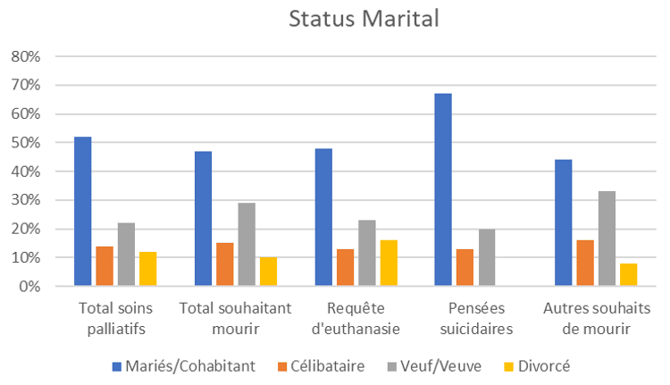 statut marital des patients en soins palliatifs