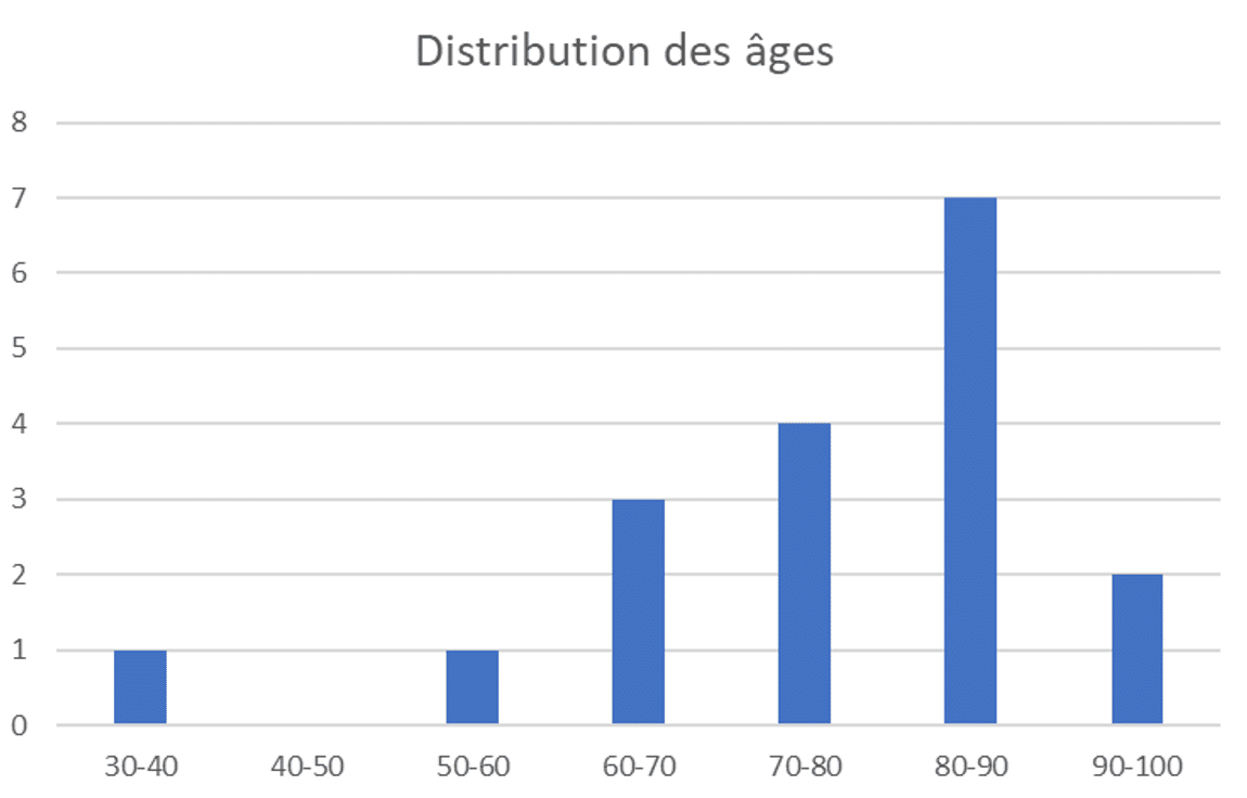 Distribution des âges