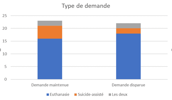 type demande