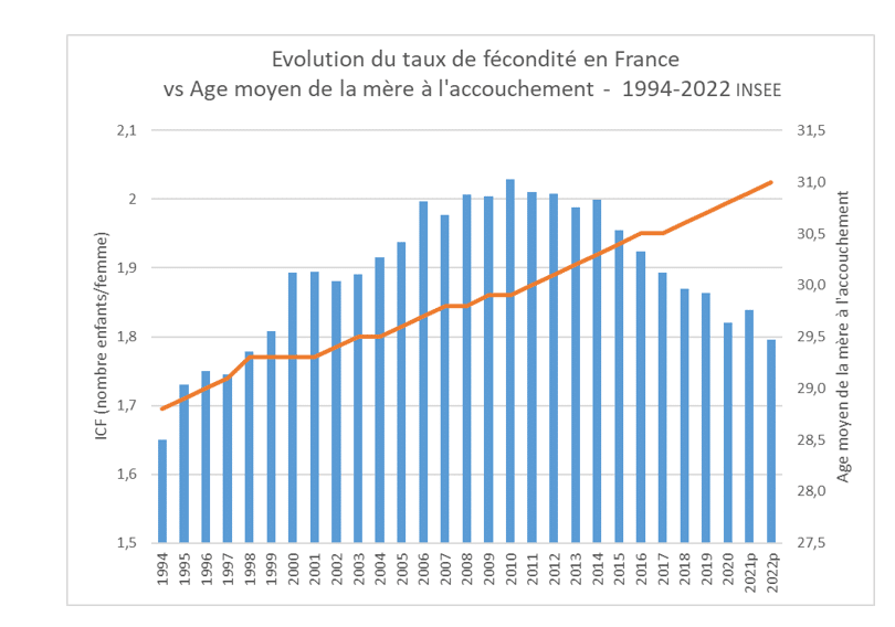 analyse des variations de la fécondité en france