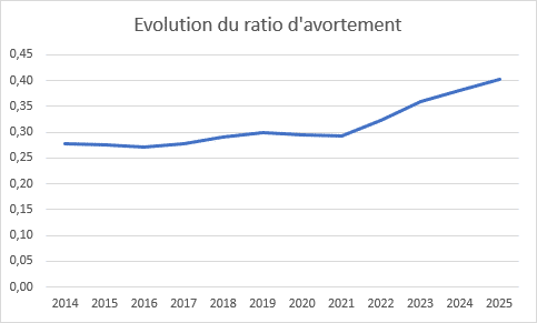 Graphique courbe évolution ratio d'avortement 2014-2025